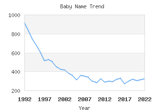 Baby Name Popularity