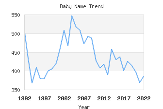 Baby Name Popularity