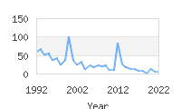 Popular Baby Names - Long