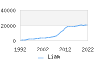 Naming Trend forLiam 