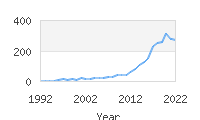 Popular Baby Names - Nova